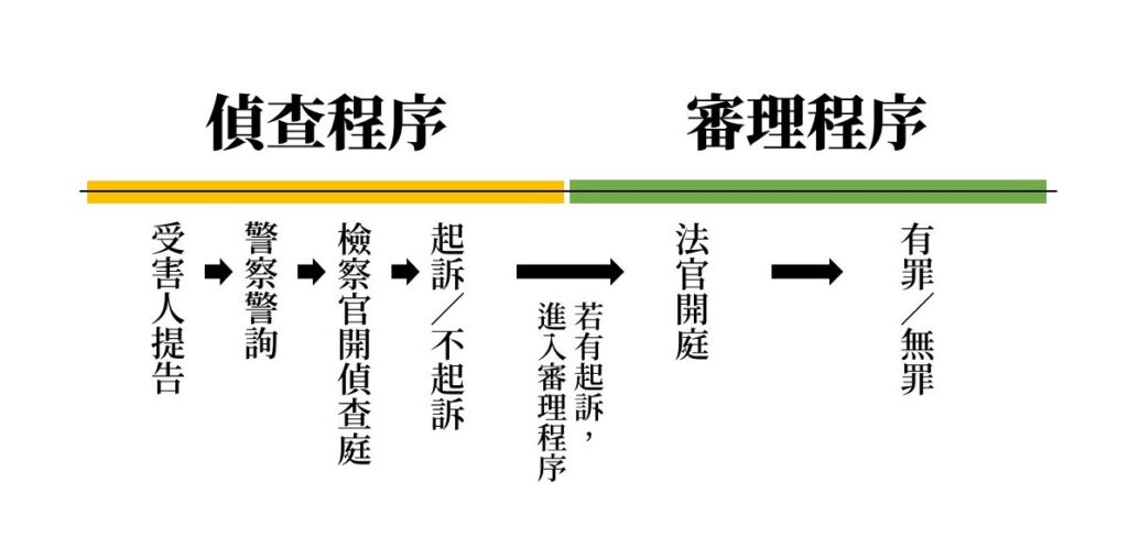 被告詐欺怎麼辦？如何自保？被告須知流程、刑期 5 大重點 程序圖