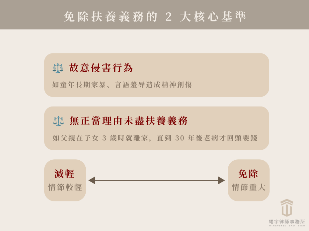 沒有免除扶養義務會被告嗎?3 種情境應對與調解一次看 - 翊宇律師事務所